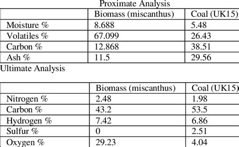 1 Proximate Analysis And Ultimate Analysis Results Download Table