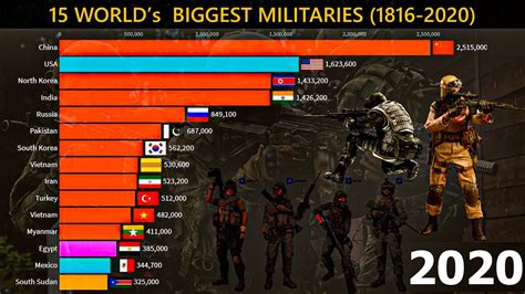 15 World S Biggest Military Army 1816 2020 Youtube