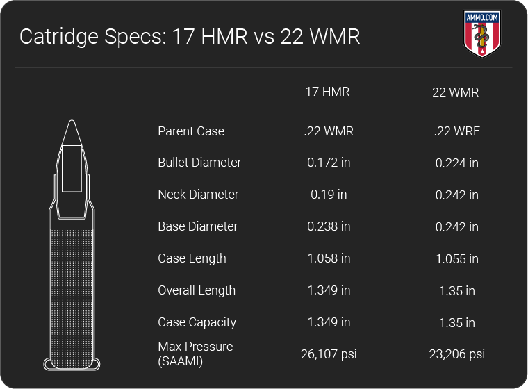 17 Hmr Vs 22 Wmr Rimfire Caliber Comparison