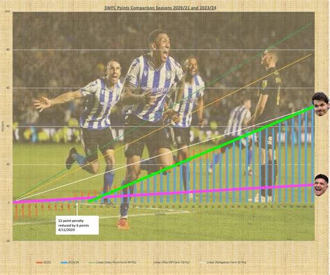 2023 24 Graph And Season Results Sheffield Wednesday Matchday