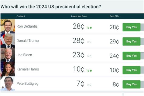 2024 Us Election Odds Trump Is 2Nd Betting Favorite