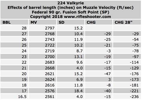 224 Valkyrie Effect Of Barrel Length On Velocity Rifleshooter Com