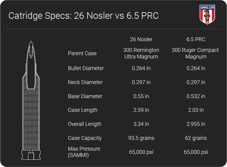 26 Nosler Vs 6 5 Prc 6 5Mm Cartridge Comparison By Ammo Com