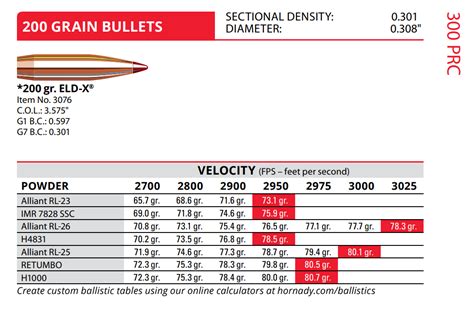 300 Prc 208 Grain Eld M Load Data For H4831sc Rifles Reloading And