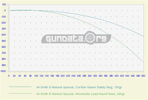 44 Smith Amp Wesson Special Ballistics Gundata Org