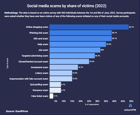 47% Of Social Media Users Fall Prey To Online Shopping Scams