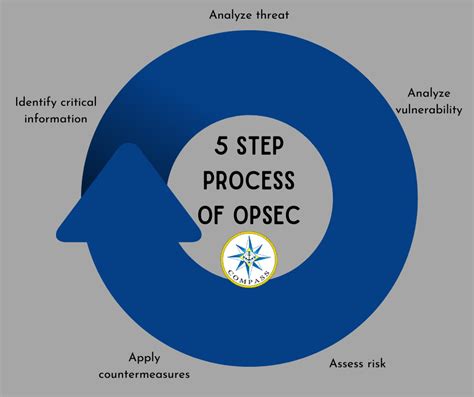 5 Step Opsec Process Chart