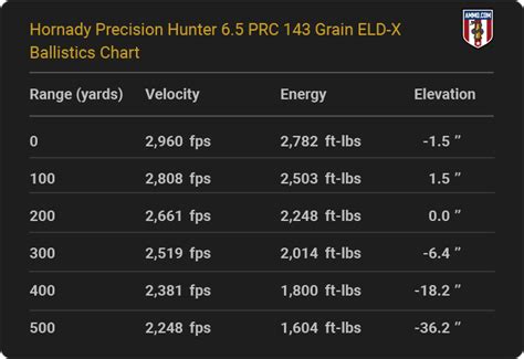 6 5 Prc Ballistics Charts From Leading Ammo Makers