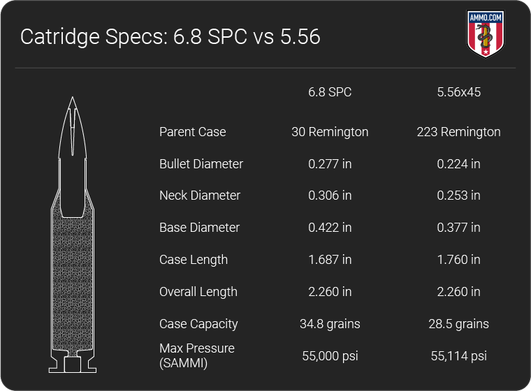 6 8 Spc Vs 5 56 Upping The Lethality Of The M4 Carbine