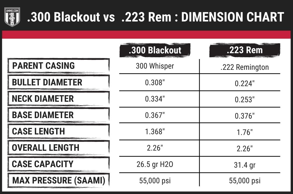 7 62X39 Vs 300 Blackout Caliber Comparison By Ammo Com