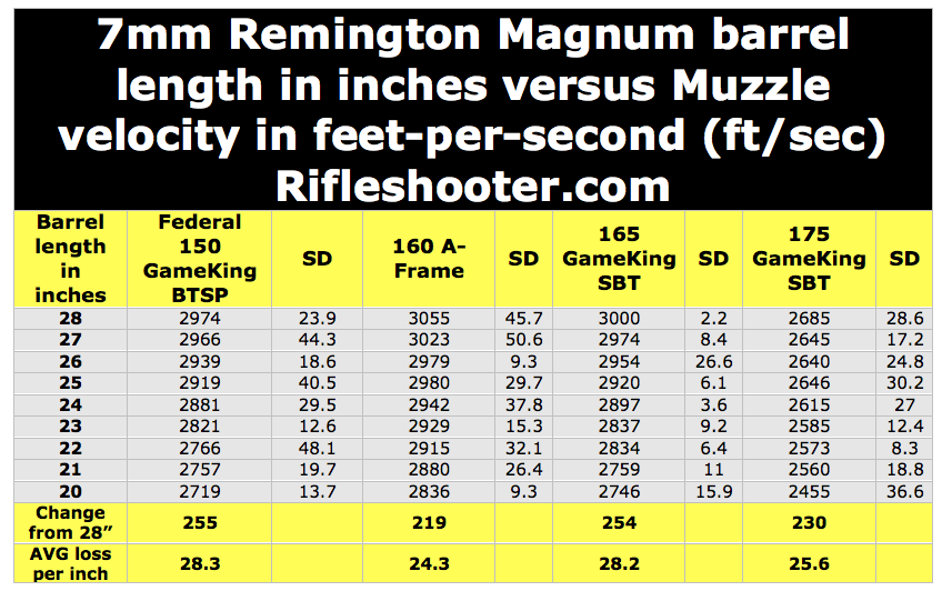 7Mm Remington Magnum 7 Rem Mag Barrel Length Versus Velocity