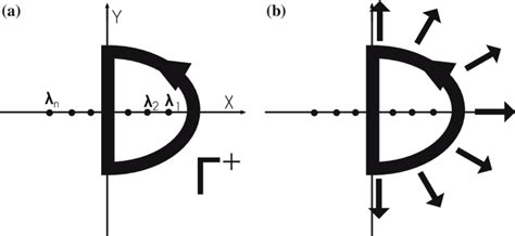 A A Simple Positively Oriented Contour In The Complex Plain Download Scientific Diagram