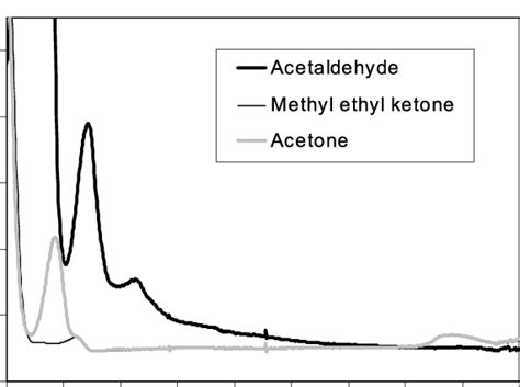 A Absorption Spectrum Of Pure Sulfuric Acid Solution 96 Wt