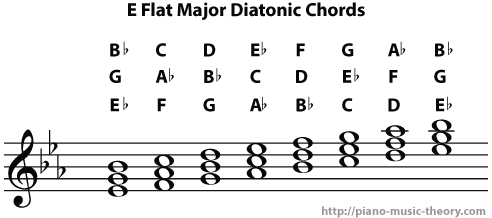 A Flat Major Scale Piano Music Theory