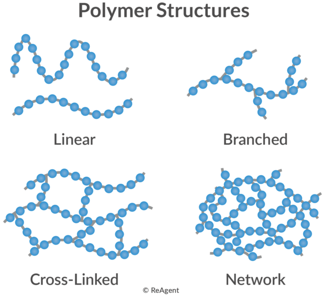 A Level Organic Chemistry Polymers The Chemistry Blog