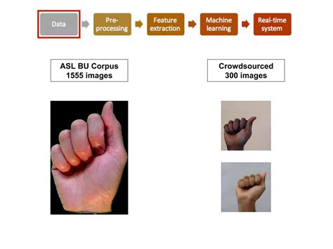 Ai Powered Translation Of Sign Language Into Text