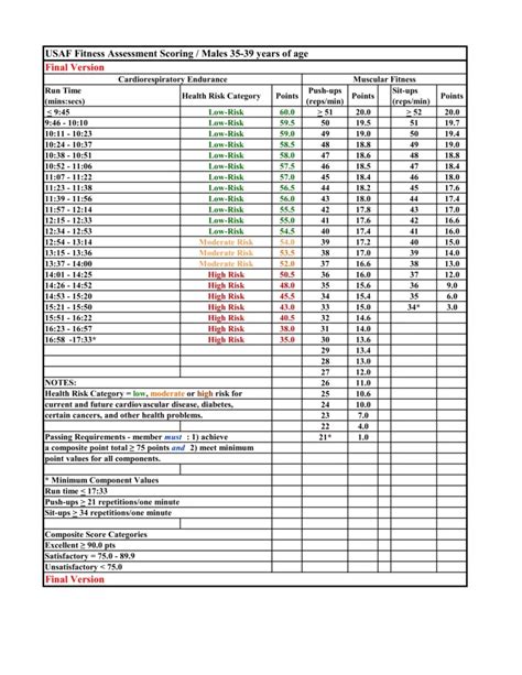 Air Force Fitness Test Score Chart Faustino Hutchings