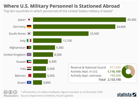 Although There Are About 100 Military Installations 78 Percent Of Personnel Are Stationed At