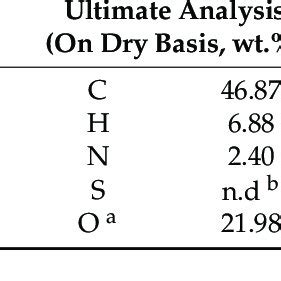 Analysis Of Omww Composition Through Proximate Ultimate And Chemical