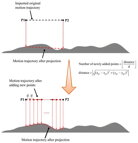 Applied Sciences Free Full Text Algorithm For The Conformal 3D