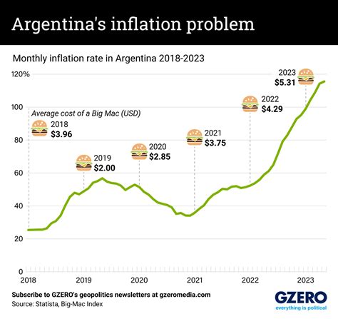 Argentina: 100% Inflation