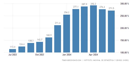 Argentina Inflation Rate 1944 2020 Data 2021 2022 Forecast