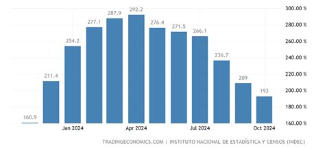 Argentina Inflation Rate 1944 2021 Data 2022 2023 Forecast