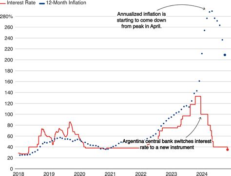 Argentina Inflation Spirals