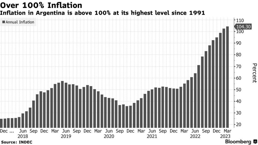 Argentina's Inflation Rate Goes Past 100% For The First Time Since 1991 ...