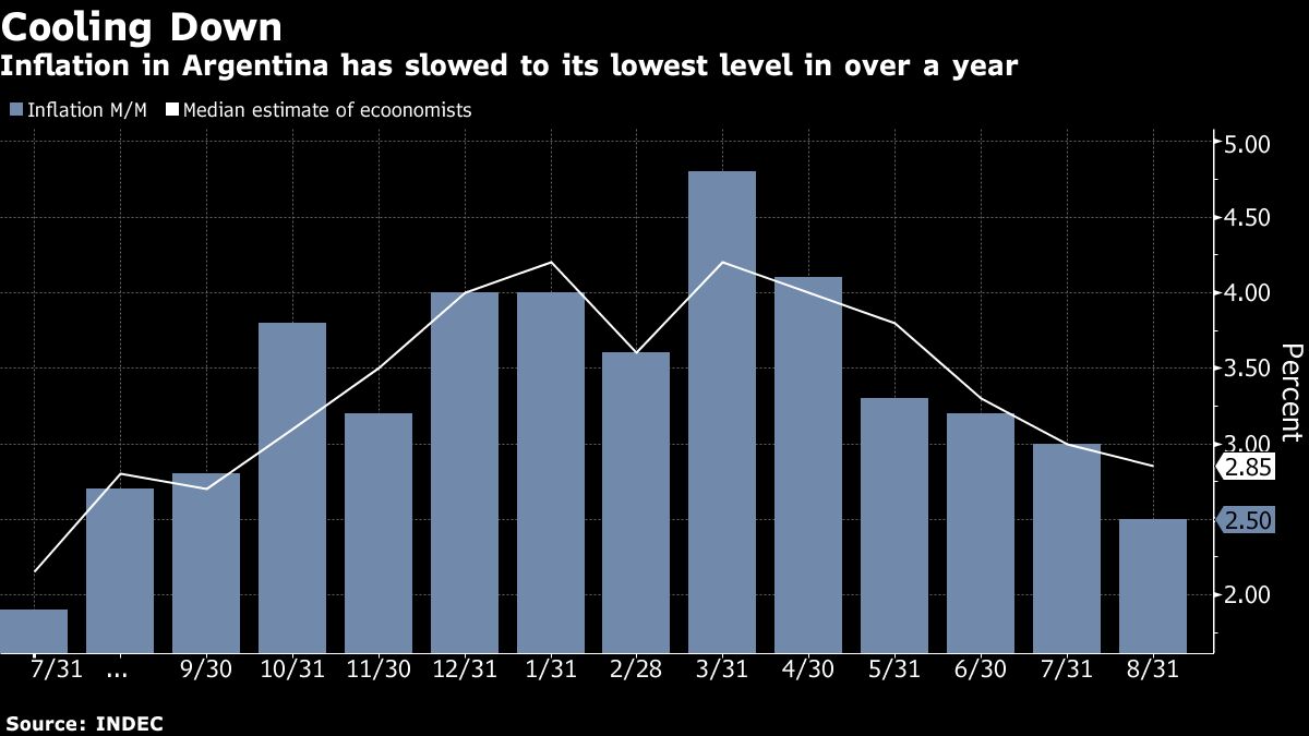 Argentina's Monthly Inflation Cools More Than Expected To 2.5% - Bloomberg