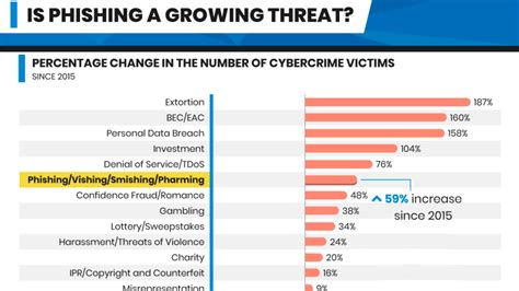 As Phishing And Similar Cybercrimes Increase Are Victims Better At