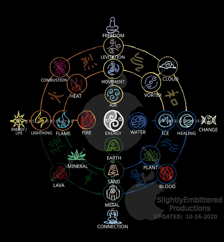 Avatar Element Sub Skills Symbol Chart By Evaron Elemental Magic