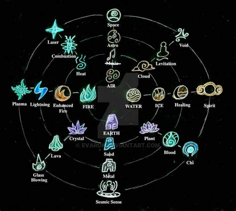 Avatar Sub Elements Chart By Evaron On Deviantart Element Chart