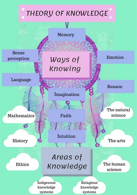 B Tok Theory Of Knowledge Poster Library Skills Learning Theory