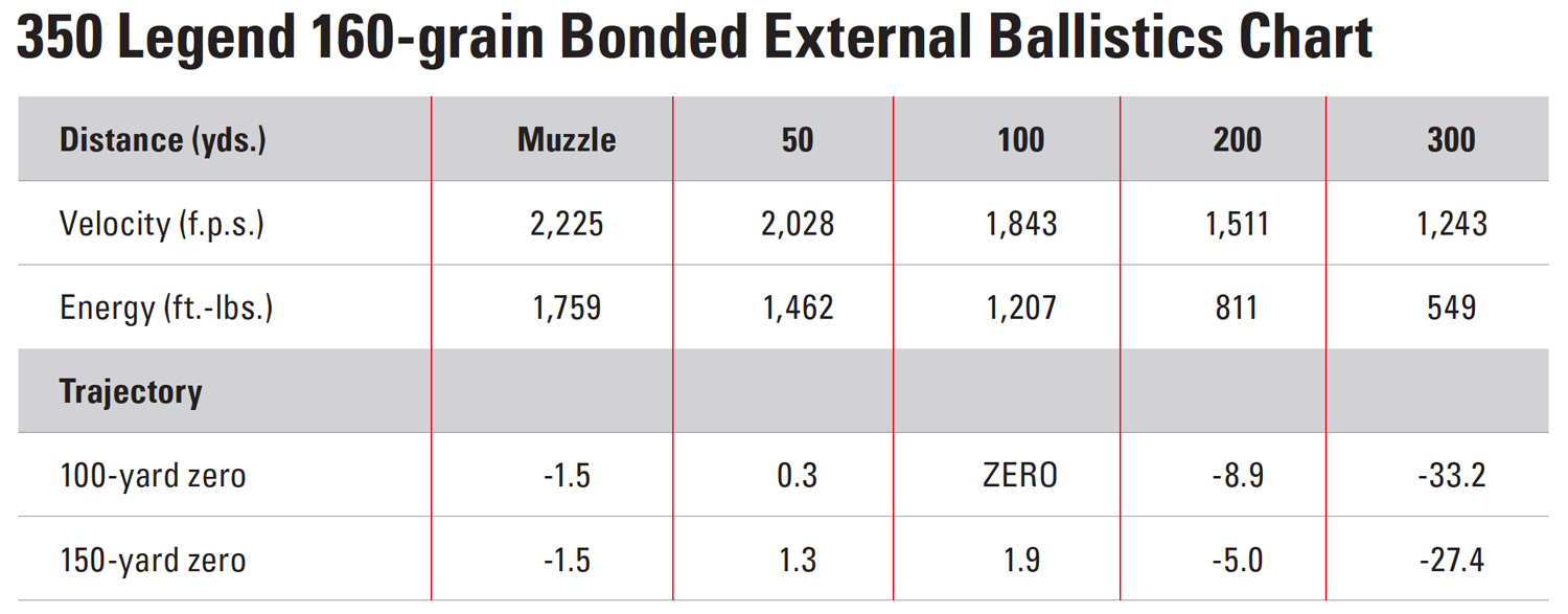 Ballistic Chart For 350 Legend