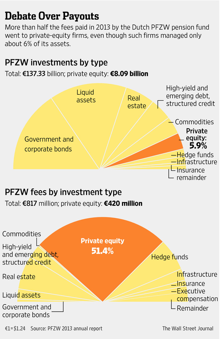 Big Investors Rebelling Against Private Equity Fees Naked Capitalism