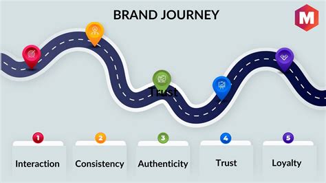 Brand Journey Definition Stages And Tips Marketing91