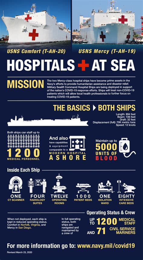 Capabilities Of The Us Navy Hospital Ships In New York Los Angeles