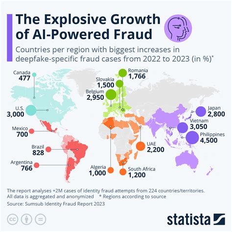 Chart How Dangerous Are Deepfakes And Other Ai Powered Fraud Statista