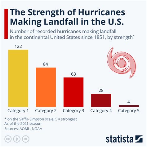 Chart The Strength Of Hurricanes Making Landfall In The U S Statista