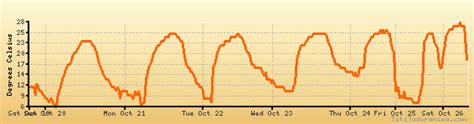 Chester Catawba Weather Forecast Climate Chart Temperature Humidity