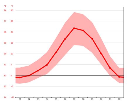 Chester Climate Weather Chester Temperature By Month