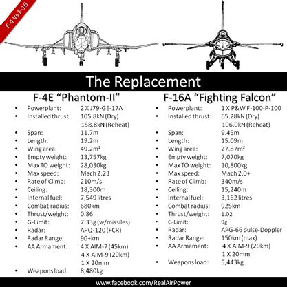 Combat Comparison Mcdonnell Douglas F 4 Phantom Ii Vs General Dynamics