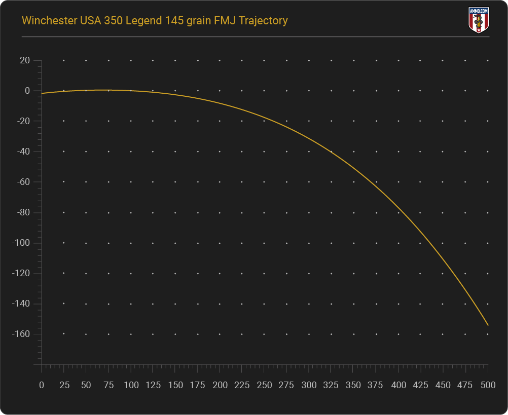 Comparing The 350 Legend Ballistics In A Modern Sporting Rifle Great