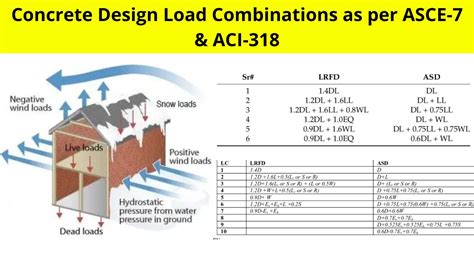 Concrete Design Load Combinations As Per Asce 7 Aci 318