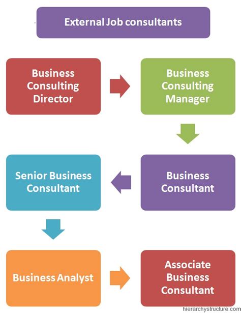 Consultant Jobs Hierarchy Levels And Roles In Management Consulting Firms