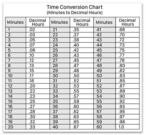 Conversion Of Hours Into Minutes Hours To Minutes Conversion Time