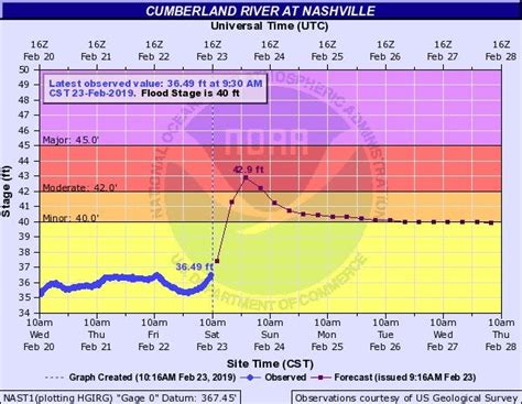 Cumberland River Crest Forecast Revised Higher Nashville