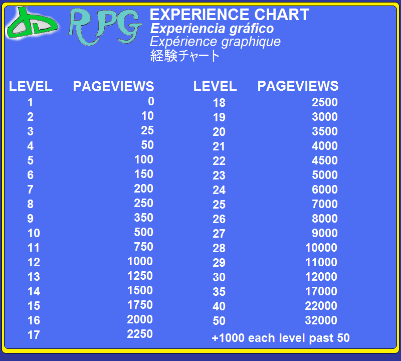 Da Rpg Experience Chart By Videowizard2006 On Deviantart