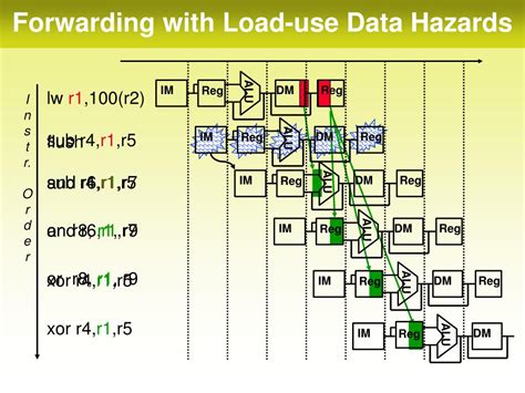 Data And Control Hazards Ppt Download